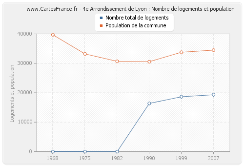 4e Arrondissement de Lyon : Nombre de logements et population